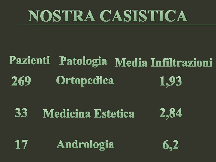 NOSTRA CASISTICA Pazienti Patologia 269 Ortopedica 1, 93 33 Medicina Estetica 2, 84 17