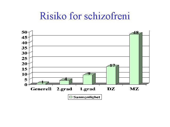 Risiko for schizofreni 