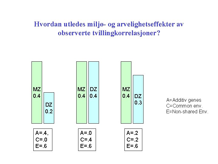 Hvordan utledes miljø- og arvelighetseffekter av observerte tvillingkorrelasjoner? MZ 0. 4 MZ DZ 0.