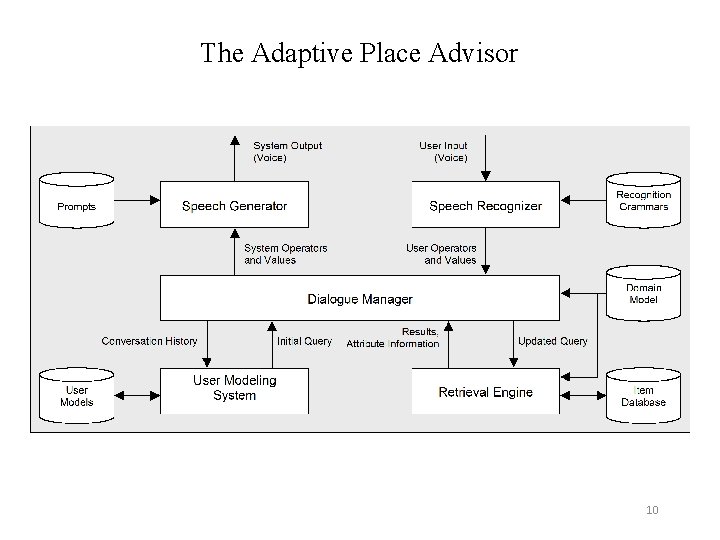 The Adaptive Place Advisor 10 