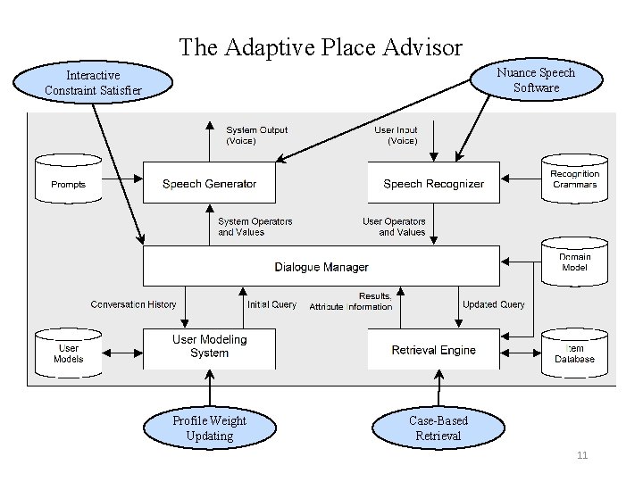 The Adaptive Place Advisor Nuance Speech Software Interactive Constraint Satisfier Profile Weight Updating Case-Based