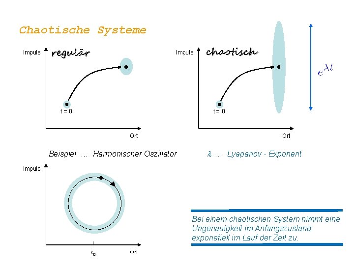 Chaotische Systeme Impuls regulär Impuls t=0 chaotisch t=0 Ort Beispiel … Harmonischer Oszillator Ort