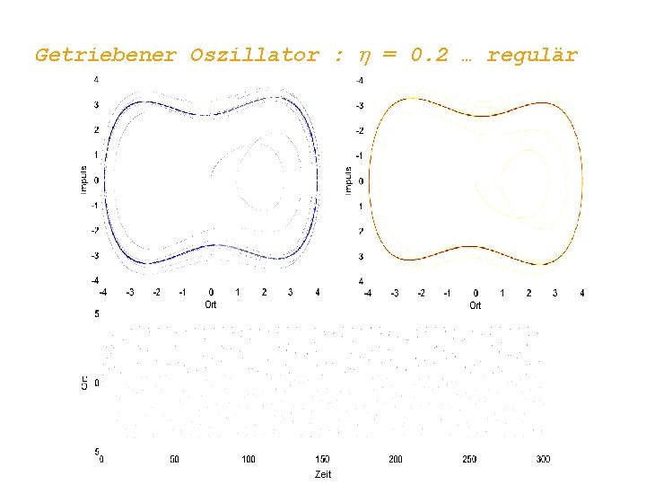 Getriebener Oszillator : h = 0. 2 … regulär Zeit 