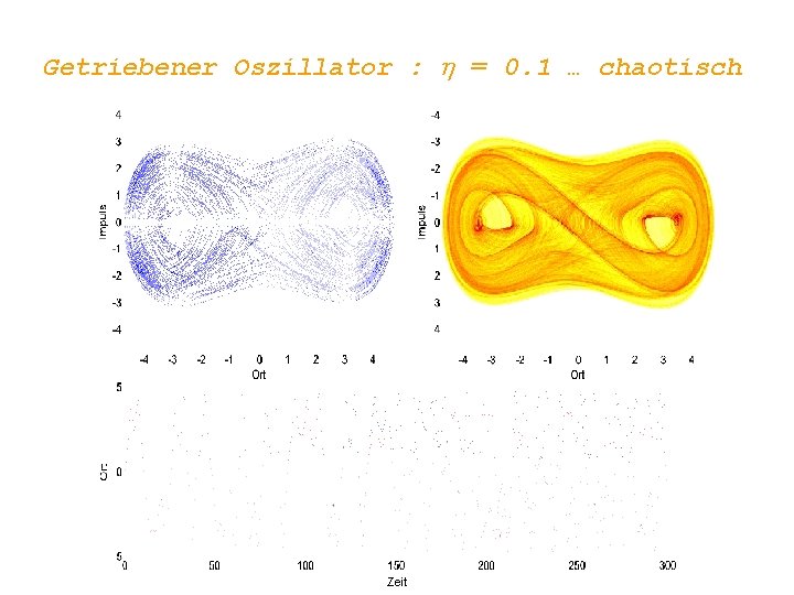 Getriebener Oszillator : h = 0. 1 … chaotisch Zeit 