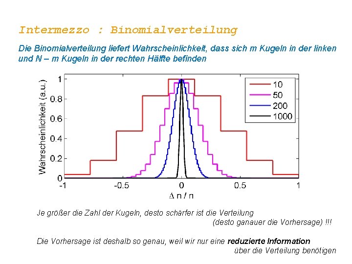 Intermezzo : Binomialverteilung Die Binomialverteilung liefert Wahrscheinlichkeit, dass sich m Kugeln in der linken