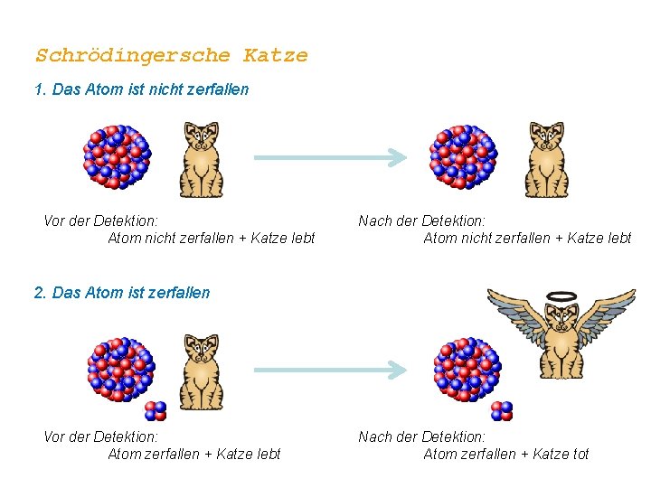 Schrödingersche Katze 1. Das Atom ist nicht zerfallen Vor der Detektion: Atom nicht zerfallen