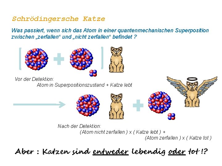 Schrödingersche Katze Was passiert, wenn sich das Atom in einer quantenmechanischen Superposition zwischen „zerfallen“