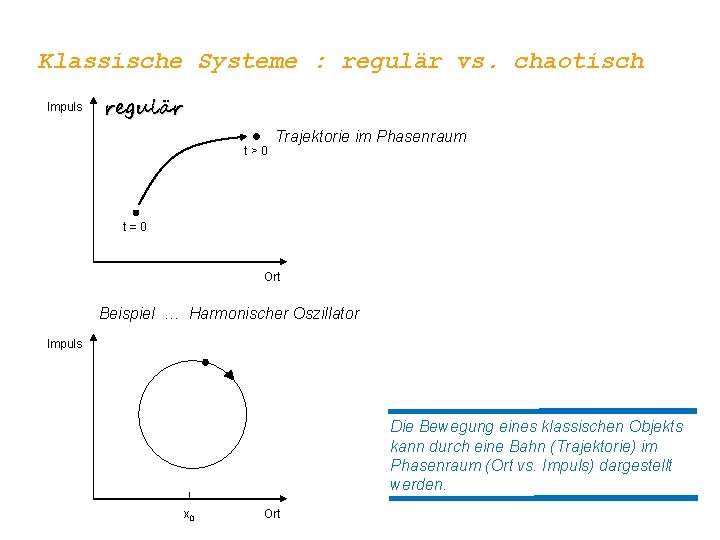 Klassische Systeme : regulär vs. chaotisch Impuls regulär t>0 Trajektorie im Phasenraum t=0 Ort