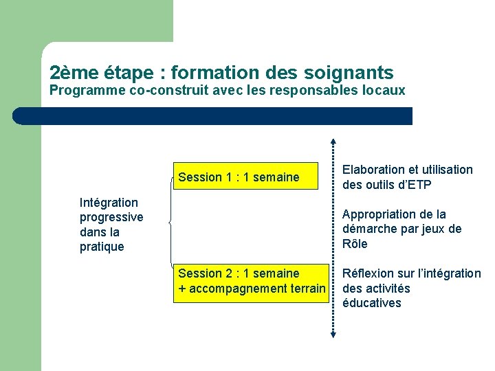 2ème étape : formation des soignants Programme co-construit avec les responsables locaux Session 1