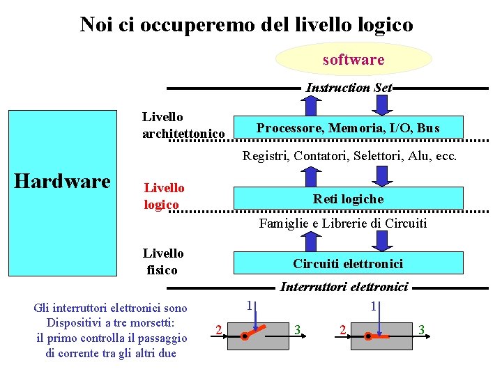 Noi ci occuperemo del livello logico software Instruction Set Livello architettonico Processore, Memoria, I/O,