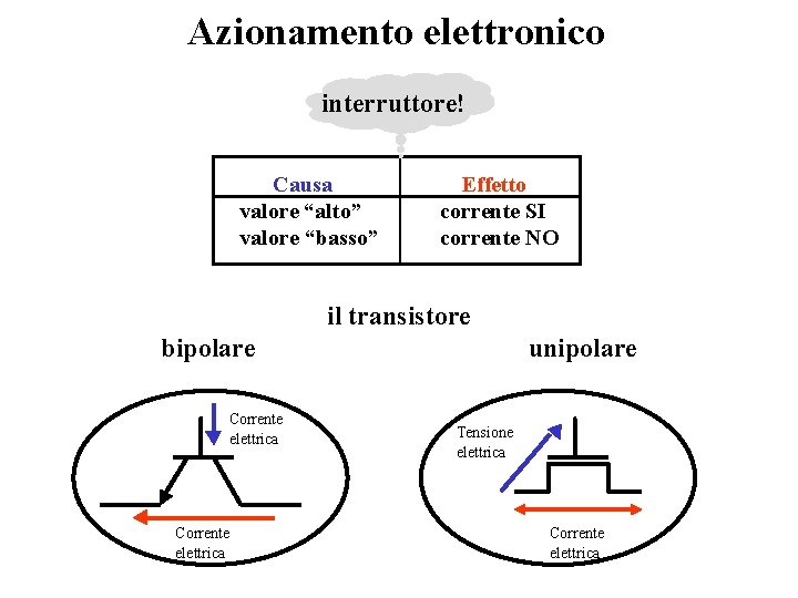 Azionamento elettronico interruttore! Causa valore “alto” valore “basso” Effetto corrente SI corrente NO il