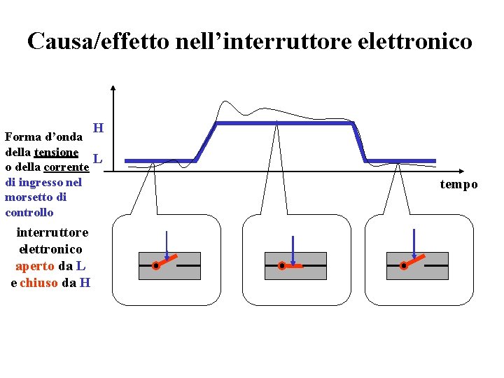 Causa/effetto nell’interruttore elettronico H Forma d’onda della tensione L o della corrente di ingresso