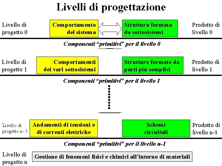 Livelli di progettazione Livello di progetto 0 Comportamento del sistema Struttura formata da sottosistemi