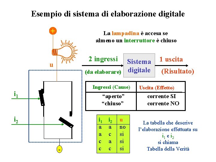 Esempio di sistema di elaborazione digitale + La lampadina è accesa se almeno un