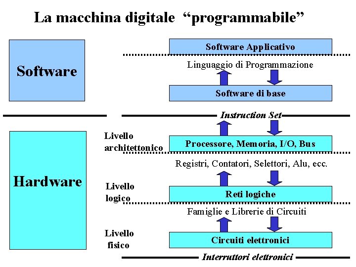 La macchina digitale “programmabile” Software Applicativo Linguaggio di Programmazione Software di base Instruction Set