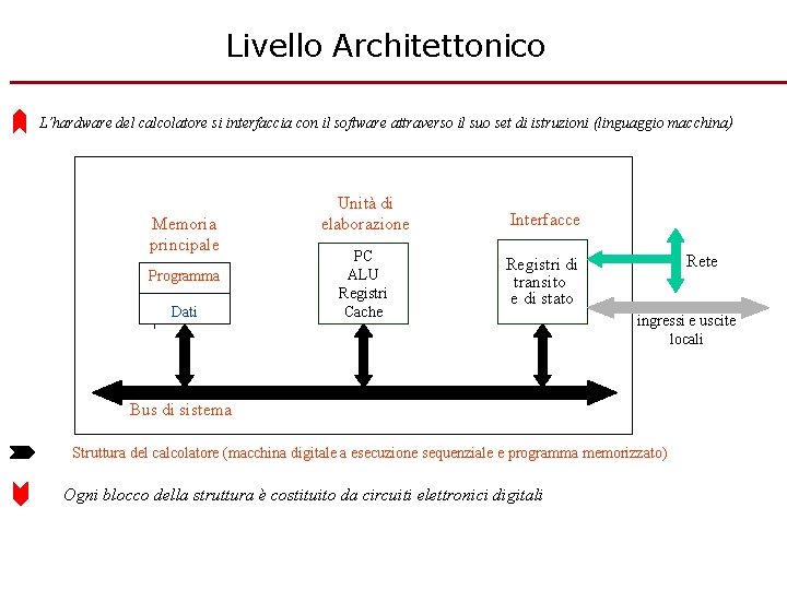 Livello Architettonico L’hardware del calcolatore si interfaccia con il software attraverso il suo set