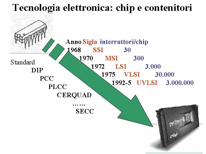 Tecnologia elettronica: chip e contenitori Anno Sigla interruttori/chip 1968 SSI 30 1970 MSI 300