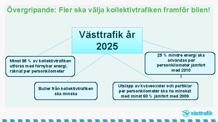 Övergripande: Fler ska välja kollektivtrafiken framför bilen! Västtrafik år 2025 Minst 95 % av