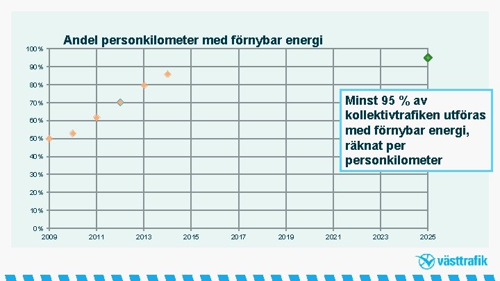 100% Andel personkilometer med förnybar energi 90% 80% Minst 95 % av kollektivtrafiken utföras