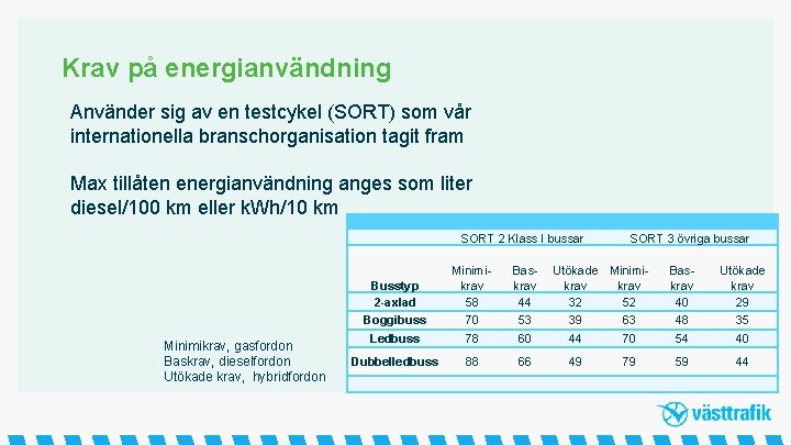 Krav på energianvändning Använder sig av en testcykel (SORT) som vår internationella branschorganisation tagit