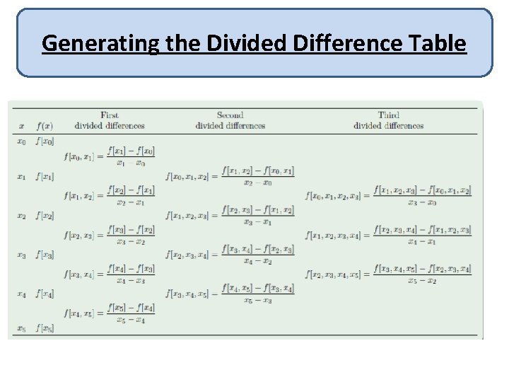 Generating the Divided Difference Table 