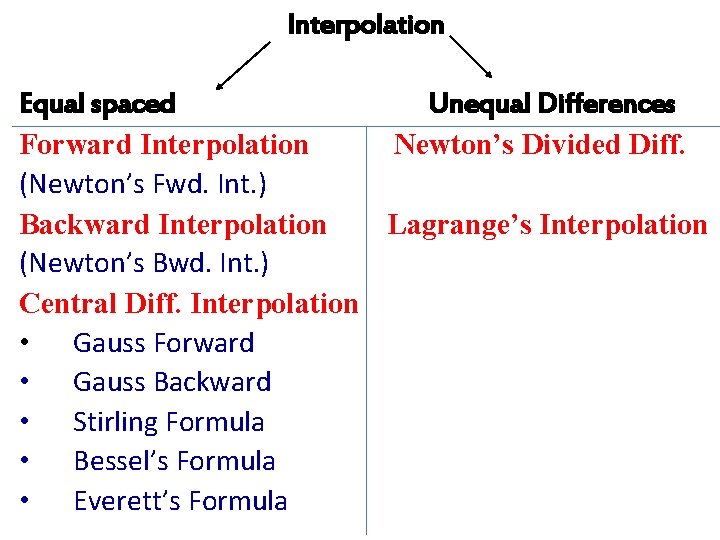 Interpolation Equal spaced Unequal Differences Forward Interpolation Newton’s Divided Diff. (Newton’s Fwd. Int. )