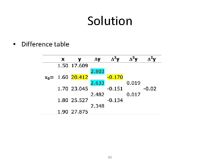 Solution • Difference table 90 