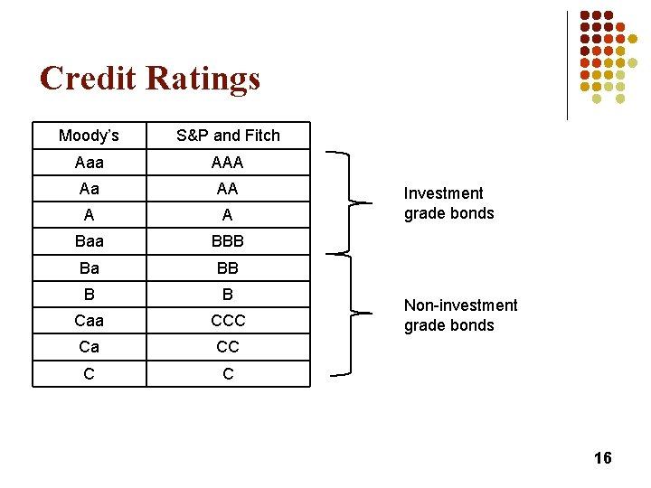 Credit Ratings Moody’s S&P and Fitch Aaa AAA Aa AA A A Baa BBB
