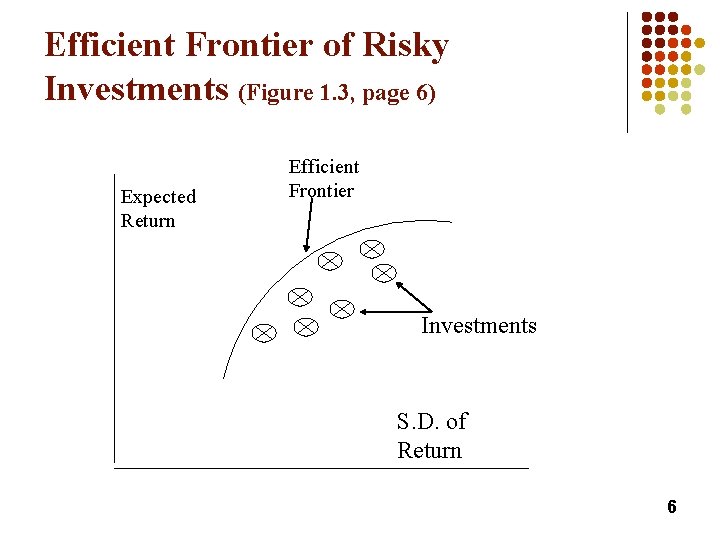 Efficient Frontier of Risky Investments (Figure 1. 3, page 6) Expected Return Efficient Frontier
