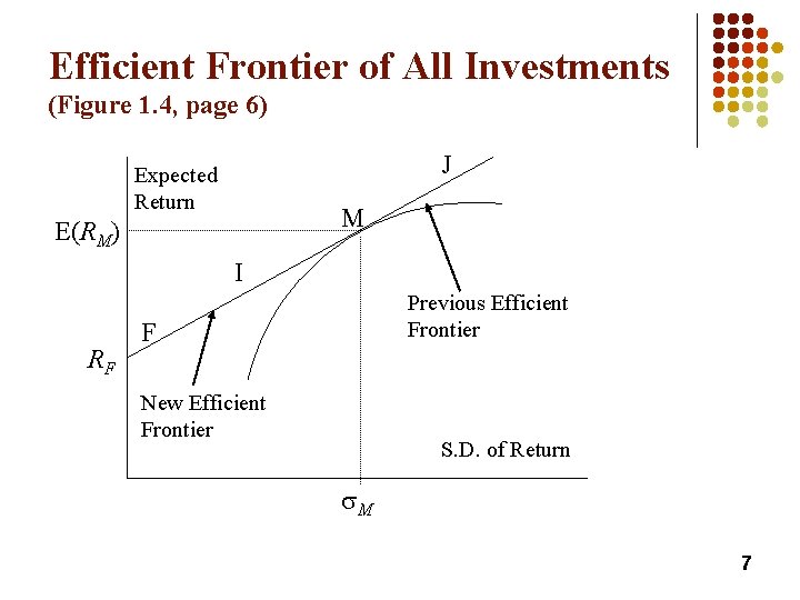 Efficient Frontier of All Investments (Figure 1. 4, page 6) J Expected Return M