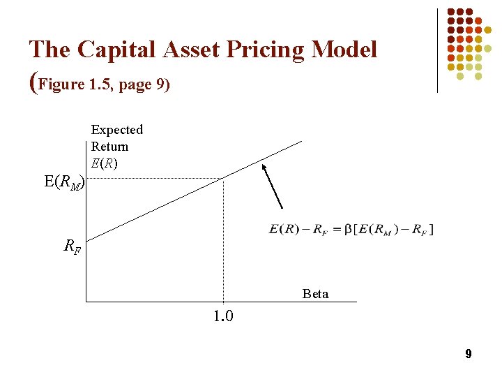 The Capital Asset Pricing Model (Figure 1. 5, page 9) Expected Return E(R) E(RM)