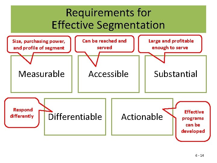 Requirements for Effective Segmentation Size, purchasing power, and profile of segment Measurable Respond differently