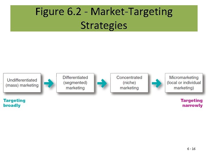 Figure 6. 2 - Market-Targeting Strategies 6 - 16 