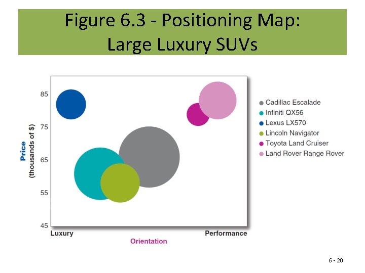 Figure 6. 3 - Positioning Map: Large Luxury SUVs 6 - 20 