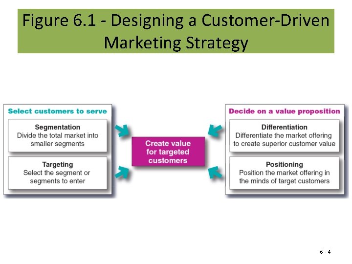 Figure 6. 1 - Designing a Customer-Driven Marketing Strategy 6 -4 