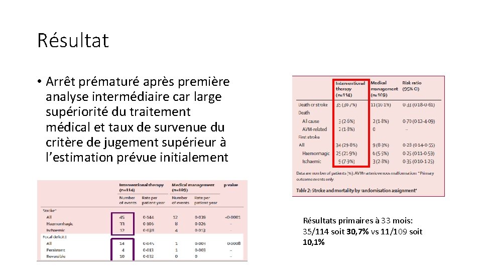 Résultat • Arrêt prématuré après première analyse intermédiaire car large supériorité du traitement médical