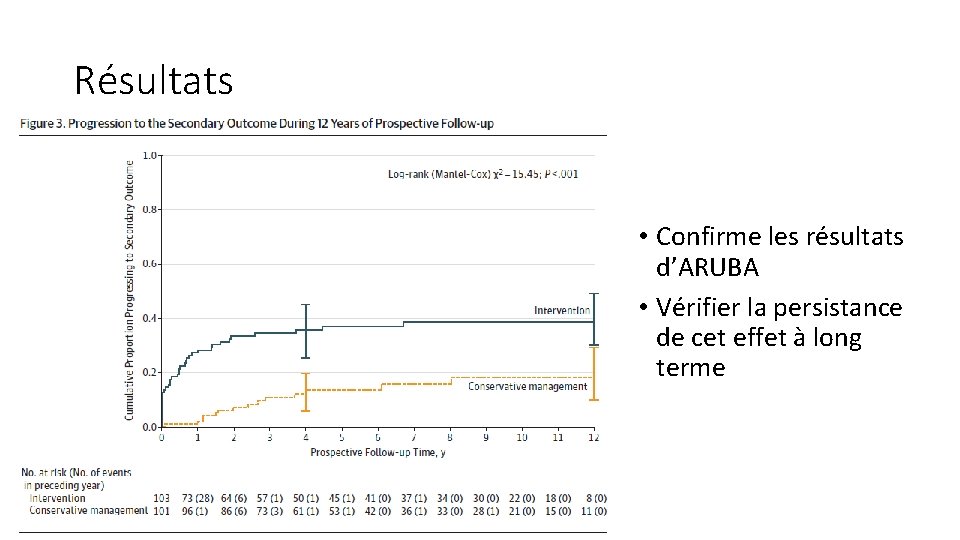 Résultats • Confirme les résultats d’ARUBA • Vérifier la persistance de cet effet à