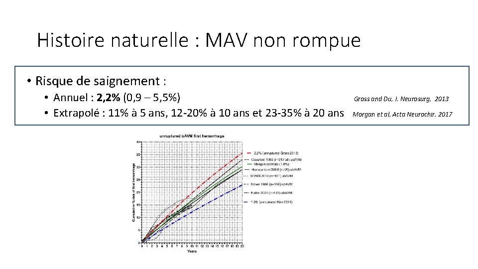 Histoire naturelle : MAV non rompue • Risque de saignement : • Annuel :