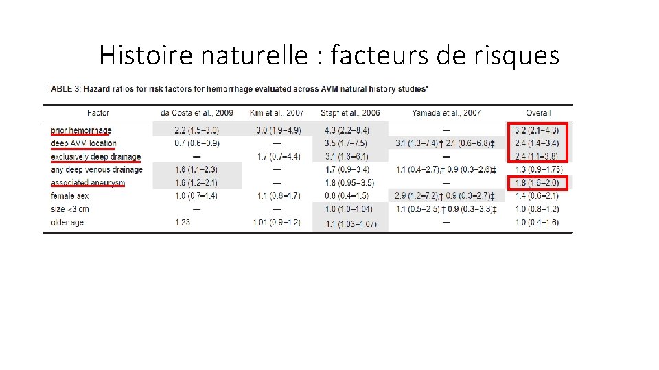 Histoire naturelle : facteurs de risques 