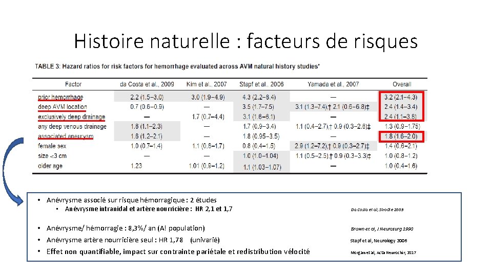 Histoire naturelle : facteurs de risques • Anévrysme associé sur risque hémorragique : 2