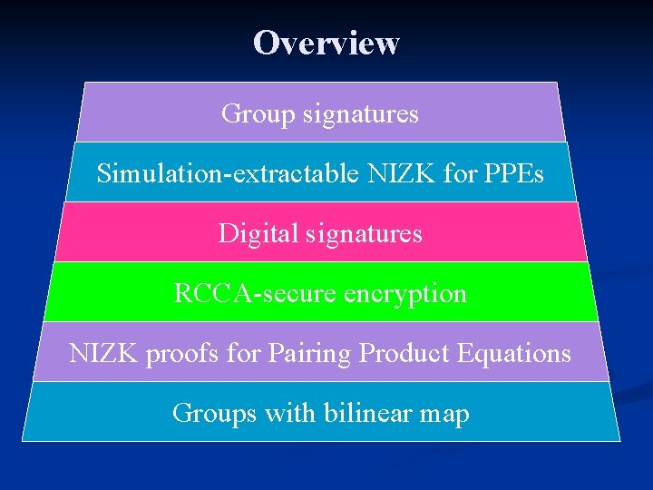Overview Group signatures Simulation-extractable NIZK for PPEs Digital signatures RCCA-secure encryption NIZK proofs for