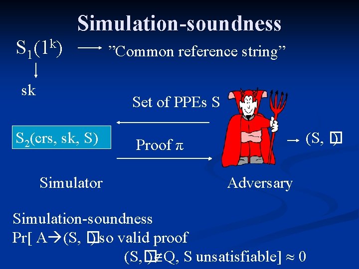 Simulation-soundness S 1(1 k) sk ”Common reference string” Set of PPEs S S 2(crs,