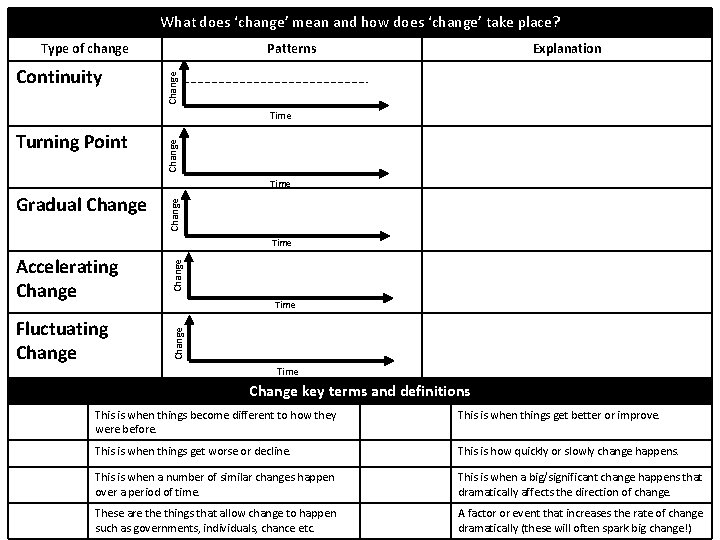 What does ‘change’ mean and how does ‘change’ take place? Continuity Patterns Explanation Change