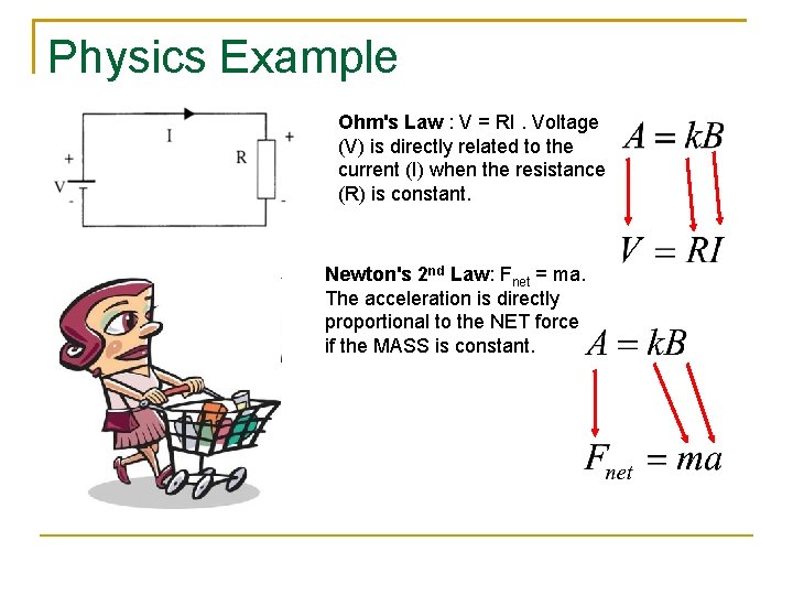 Physics Example Ohm's Law : V = RI. Voltage (V) is directly related to