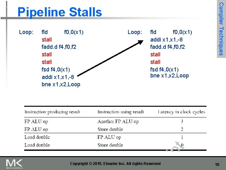 Loop: fld f 0, 0(x 1) stall fadd. d f 4, f 0, f