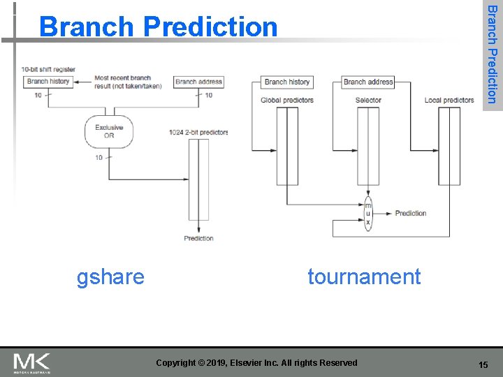 Branch Prediction gshare tournament Copyright © 2019, Elsevier Inc. All rights Reserved 15 