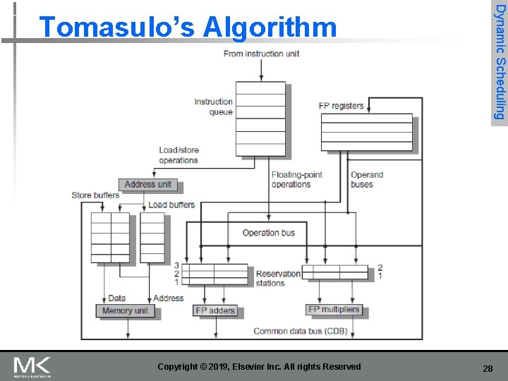 Dynamic Scheduling Tomasulo’s Algorithm Copyright © 2019, Elsevier Inc. All rights Reserved 28 