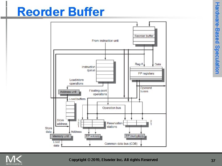 Copyright © 2019, Elsevier Inc. All rights Reserved Hardware-Based Speculation Reorder Buffer 37 