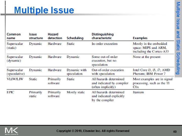 Copyright © 2019, Elsevier Inc. All rights Reserved Multiple Issue and Static Scheduling Multiple