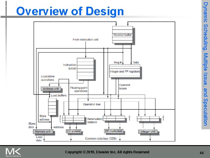 Copyright © 2019, Elsevier Inc. All rights Reserved Dynamic Scheduling, Multiple Issue, and Speculation